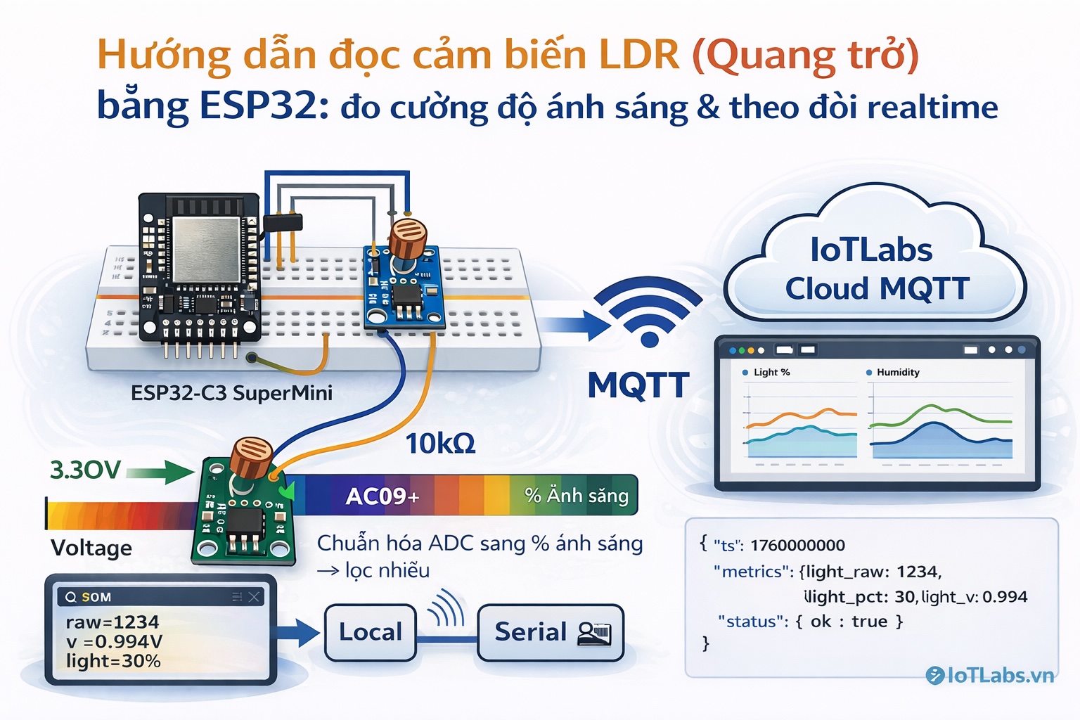 ESP32 Đọc cảm biến Quang trở (LDR): đo cường độ ánh sáng & theo dõi realtime